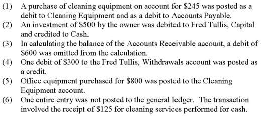 Charlene Addemup prepared the following trial balance from the general ledger of Big Blue Cleaning Service.It did not balance.   Because the trial balance did not balance,Charlene decided to examine the accounting records very closely.She found that the following errors had been made:   Prepare a corrected trial balance for the Big Blue Cleaning Service at October 31,2015.