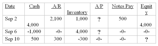 Joe Bob has prepared the following analysis of September transactions for his business,Joe Bob's Spareribs.Unfortunately,he has lost some information.Calculate the missing information.   A)    B)    C)    D)    E)   