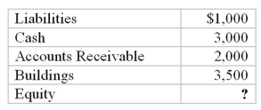 From the following information taken from the records of Peach Company at December 31 of this year,calculate equity.   A)  $1,500. B)  $2,500. C)  $7,500. D)  $3,500. E)  $6,000.