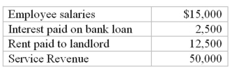 The following information is available for Isla Company for last May.How much is the net income for the month?   A)  $0 B)  $10,000. C)  $20,000. D)  $30,000. E)  $35,000.