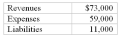 Reese's Company reported equity of $22,000 on its December 31,2014 balance sheet.The following information is available for the year ended December 31,2015:   What are the total assets of Reese's Company at December 31,2015? A)  $14,000. B)  $25,000. C)  $35,000. D)  $47,000. E)  $57,000.
