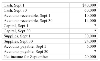 Willie's Attic has the following account balances for the dates given:   What would equity be on September 1 and September 30? A)  $86,000; $4,000. B)  $86,000; $106,000. C)  $74,000; $106,000. D)  $74,000; $4,000. E)  None of these answers is correct.