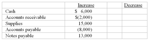 Bandu Company's accounts with the increases or decreases that occurred during this year are as follows:   Except for net income,an investment of $4,000,and a withdrawal of $12,000,no other items affected the capital account during the year.Using the balance sheet equation,calculate net income for this year.