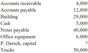 Prepare a balance sheet in good form for the Logitech Trucking Company from the following alphabetical list of the accounts at September 30,2015:  