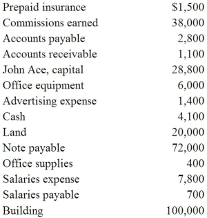 Prepare a balance sheet in good form at December 31,2015 for Draydon Insurance Co.from the following items:  