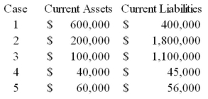 Calculate the current ratio in each of the following cases.  