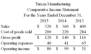 The comparative income statement for Turcza Manufacturing is shown below: Calculate trend percentages for all income statement amounts shown.Use 2013 as the base year.  