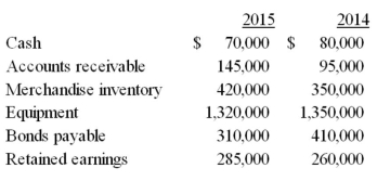 Calculate the percentages of increase and decrease for the following items (round to nearest percentage):  