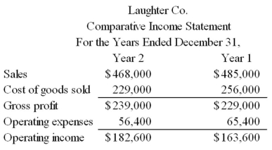 The Laughter Company had the following comparative income statements for Year 1 and Year 2.What are the cost of goods sold in common-size percentages for Year 1 and Year 2,respectively? (round percentages to one decimal)  