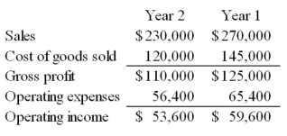 Express the following income statement information in common-size percentages and in trend percentages using Year 1 as the base year (round to nearest percentage):  