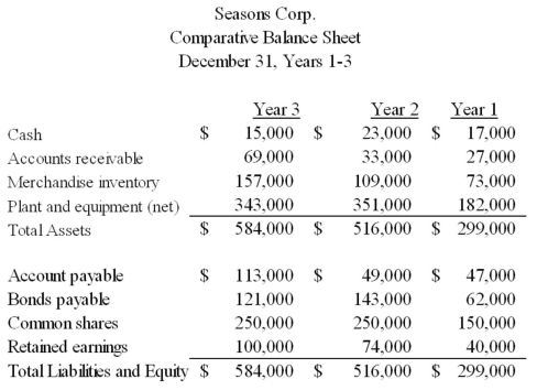 The comparative balance sheet for Seasons Corp is shown below.Express the balance sheet in common-size percentages.(Round all percentages to two decimals)  