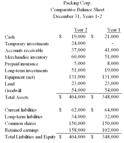 Express the balance sheets for Packing Corp.in common-size percentages.  