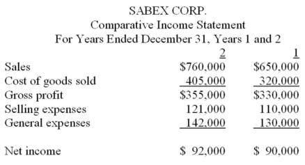 Express the following income statement information in common-size percentages (round to nearest full percentage)and evaluate the situation shown as favourable or unfavourable.  