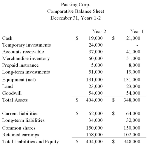 Calculate the following ratios for Packing Corp for Year 2 (round to two decimals,e.g.12.34,34.56%):   (a)Current ratio. (b)Acid-test ratio. (c)Debt ratio. (d)Equity ratio.