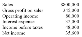 Information from the current income statement of Barnes Corp follows:   Calculate the profit margin.