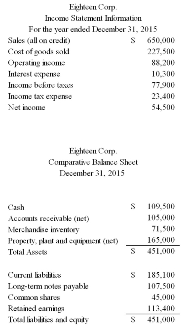 The following financial data relates to Eighteen Corp,which has pledged all of its property,plant and equipment as security for its long-term notes payable:   Calculate the following ratios: (A)Percentage of capital contributed by owners.(Equity ratio.) (B)Pledged assets to secured liabilities. (C)Times interest earned.