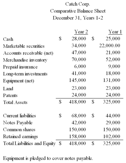 The comparative financial statements for Catch Corp are presented below:   Calculate pledged assets to secured liabilities for Year 2.