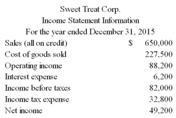 Income statement information for calendar 2015 for Sweet Treat Corp is presented below:   Calculate times interest earned for 2015.