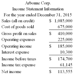 Given the following information from the current financial statements of Arbonne Corp,calculate the ratios listed below the financial statements.     (A)Current ratio. (B)Accounts receivable turnover. Assume the beginning of year accounts receivable balance was $59,500. (C)Days' sales uncollected. (D)Merchandise turnover. Assume the beginning of year merchandise inventory was $50,200. (E)Times interest earned. (F)Return on common shareholders' equity. Assume the beginning of year common shares balance was $180,000 and retained earnings was $128,000. (G)Earnings per share (assume Arbonne Corp's average common shares outstanding is 50,000). (H)Price-earnings ratio. Assume the company's shares are selling for $26 per share.
