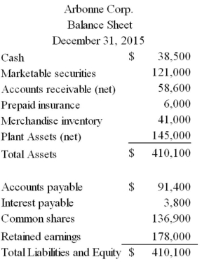 Given the following information from the current financial statements of Arbonne Corp,calculate the ratios listed below the financial statements.     (A)Current ratio. (B)Accounts receivable turnover. Assume the beginning of year accounts receivable balance was $59,500. (C)Days' sales uncollected. (D)Merchandise turnover. Assume the beginning of year merchandise inventory was $50,200. (E)Times interest earned. (F)Return on common shareholders' equity. Assume the beginning of year common shares balance was $180,000 and retained earnings was $128,000. (G)Earnings per share (assume Arbonne Corp's average common shares outstanding is 50,000). (H)Price-earnings ratio. Assume the company's shares are selling for $26 per share.