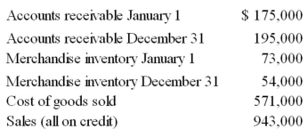 The following is selected information for Mercury Corp:   Calculate the following: (a)Accounts receivable turnover. (b)Merchandise turnover. (c)Days' sales uncollected.