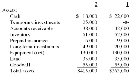 The following information is from Omar Corp balance sheets as of December 31,Years 2 and 1 and income statement for Year 2:     From the above information,calculate the following for Year 2: (a)Merchandise turnover. (b)Accounts receivable turnover. (c)Return on total assets. (d)Times interest earned. (e)Total asset turnover.