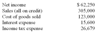 The following information is from Omar Corp balance sheets as of December 31,Years 2 and 1 and income statement for Year 2:     From the above information,calculate the following for Year 2: (a)Merchandise turnover. (b)Accounts receivable turnover. (c)Return on total assets. (d)Times interest earned. (e)Total asset turnover.