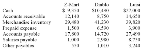 The following information pertains to Z-Mart,its competition,and the industry standards.   The industry standard for the current ratio is 1.8 to 1,and for the acid-test ratio,1 to 1.Instructions: (1)Calculate the current ratio and quick ratio for each firm. (2)Rank the firms in decreasing order of liquidity. (3)Comment on Z-Mart's relative position.