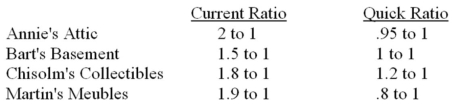 The following information refers to Annie's Attic and competitors in the antiques business.   Based on this information,comment on the relative liquidity positions of the three companies.