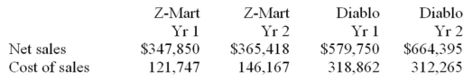 The following information is for Z-Mart and its competition Diablo.   Instructions: (1)Calculate the dollar amount of gross margin and the gross margin ratio for each company for both years. (2)Which company had the more favourable ratio each year? (3)Which company had the more favourable trend over the 2-year period?