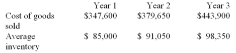 Trekking Company reported the following data:   (1)Calculate Trekking Company's merchandise turnover for each year. (2)Comment on the company's efficiency in managing its inventory.