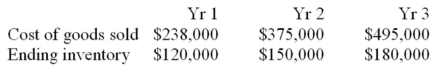 Annie's Attic reported the following data:   Instructions: (1)Calculate the days' sales in inventory for each year. (2)Comment on the trend in inventory management.