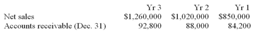 The following is from the financial statements of Exquisite Ensembles:   Calculate Exquisite Ensembles' accounts receivable turnover for Years 2 and 3.Compare the two results and give a possible explanation for any significant change.