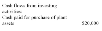 <strong>James Manufacturing Company purchased plant assets that cost $100,000 by paying $20,000 in cash and financing the balance by issuing a note payable to the seller.This transaction is disclosed on a statement of cash flows as follows:</strong> A) B) C) D) As a note to the statement of cash flows E)
