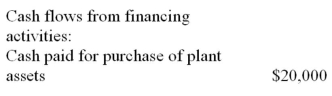 <strong>James Manufacturing Company purchased plant assets that cost $100,000 by paying $20,000 in cash and financing the balance by issuing a note payable to the seller.This transaction is disclosed on a statement of cash flows as follows:</strong> A) B) C) D) As a note to the statement of cash flows E)