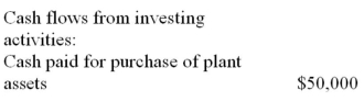 <strong>James Manufacturing Company purchased plant assets that cost $100,000 by paying $20,000 in cash and financing the balance by issuing a note payable to the seller.This transaction is disclosed on a statement of cash flows as follows:</strong> A) B) C) D) As a note to the statement of cash flows E)