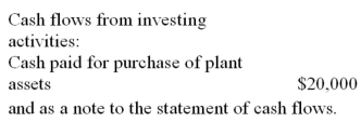 <strong>James Manufacturing Company purchased plant assets that cost $100,000 by paying $20,000 in cash and financing the balance by issuing a note payable to the seller.This transaction is disclosed on a statement of cash flows as follows:</strong> A) B) C) D) As a note to the statement of cash flows E)