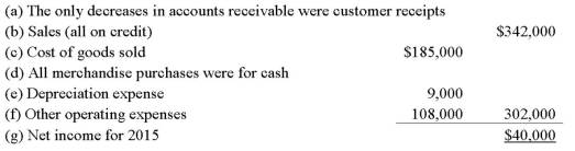 Hope Corporation's calendar year-end 2015 and 2014 balance sheets showed the following items:   Additional information about the corporation's activities during 2015 follows:   Prepare a statement of cash flows for calendar 2015 that follows the indirect method of calculating the net cash provided (or used)by operating activities.