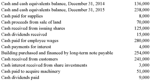 Use the following information to prepare Macie Co.'s statement of cash flows (according to the direct method)for the year ended December 31,2015.  