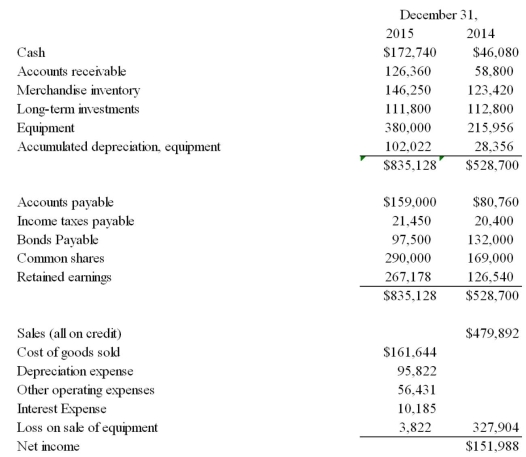 Friends Co.had the following financial data related to the year ended December 31:   Additional information:  