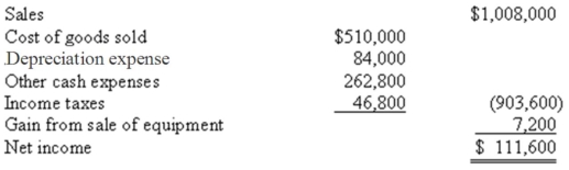 Metro Ltd.'s Year 2 financial statements showed the following:     Determine the Year 2 cash flows from operating activities using the indirect method.