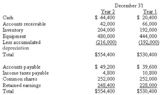 Metro Ltd.'s Year 2 financial statements showed the following:     Determine the Year 2 cash flows from operating activities using the indirect method.