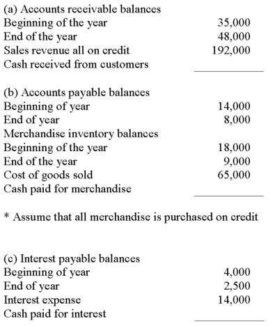 For each of the following independent cases,use the information provided to calculate the missing cash inflow/outflow:  