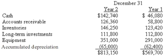 Forsyth Corp had the following financial data related to the years ended December 31,Year 1 and 2:     Using the indirect method,calculate net cash provided by operating activities.