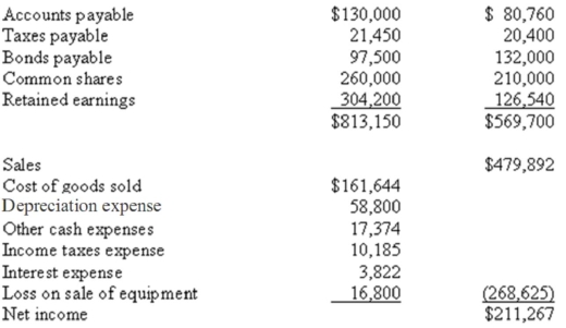 Forsyth Corp had the following financial data related to the years ended December 31,Year 1 and 2:     Using the indirect method,calculate net cash provided by operating activities.