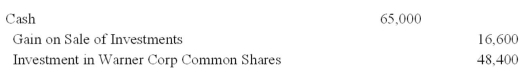 On January 4,Year 1,Larsen Corp purchased 10,000 shares of Warner Corp for $119,000 plus a broker's fee of $2,000.Warner Corp has 50,000 common shares outstanding and it is presumed the Larsen Corp will have a significant influence over Warner Corp.During Year 1 and Year 2,Warner Corp declared and paid cash dividends of $0.85 per share.Warner Corp's net income was $72,000 and $67,000 for Year 1 and year 2,respectively.The January 12,Year 3 entry to record the sale of 5,000 shares of Warner Corp for $65,000 should be: A)    B)    C)    D)    E)   