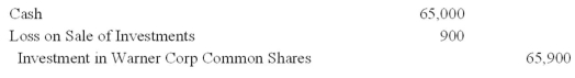 On January 4,Year 1,Larsen Corp purchased 10,000 shares of Warner Corp for $119,000 plus a broker's fee of $2,000.Warner Corp has 50,000 common shares outstanding and it is presumed the Larsen Corp will have a significant influence over Warner Corp.During Year 1 and Year 2,Warner Corp declared and paid cash dividends of $0.85 per share.Warner Corp's net income was $72,000 and $67,000 for Year 1 and year 2,respectively.The January 12,Year 3 entry to record the sale of 5,000 shares of Warner Corp for $65,000 should be: A)    B)    C)    D)    E)   