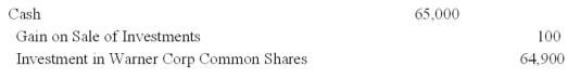 On January 4,Year 1,Larsen Corp purchased 10,000 shares of Warner Corp for $119,000 plus a broker's fee of $2,000.Warner Corp has 50,000 common shares outstanding and it is presumed the Larsen Corp will have a significant influence over Warner Corp.During Year 1 and Year 2,Warner Corp declared and paid cash dividends of $0.85 per share.Warner Corp's net income was $72,000 and $67,000 for Year 1 and year 2,respectively.The January 12,Year 3 entry to record the sale of 5,000 shares of Warner Corp for $65,000 should be: A)    B)    C)    D)    E)   