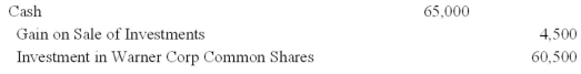 On January 4,Year 1,Larsen Corp purchased 10,000 shares of Warner Corp for $119,000 plus a broker's fee of $2,000.Warner Corp has 50,000 common shares outstanding and it is presumed the Larsen Corp will have a significant influence over Warner Corp.During Year 1 and Year 2,Warner Corp declared and paid cash dividends of $0.85 per share.Warner Corp's net income was $72,000 and $67,000 for Year 1 and year 2,respectively.The January 12,Year 3 entry to record the sale of 5,000 shares of Warner Corp for $65,000 should be: A)    B)    C)    D)    E)   