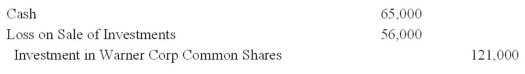 On January 4,Year 1,Larsen Corp purchased 10,000 shares of Warner Corp for $119,000 plus a broker's fee of $2,000.Warner Corp has 50,000 common shares outstanding and it is presumed the Larsen Corp will have a significant influence over Warner Corp.During Year 1 and Year 2,Warner Corp declared and paid cash dividends of $0.85 per share.Warner Corp's net income was $72,000 and $67,000 for Year 1 and year 2,respectively.The January 12,Year 3 entry to record the sale of 5,000 shares of Warner Corp for $65,000 should be: A)    B)    C)    D)    E)   